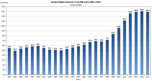 Divida_Publica_bruta_em_percentagem_do_PIB_entre_1 Divida_Publica_bruta_em_percentagem_do_PIB_entre_1