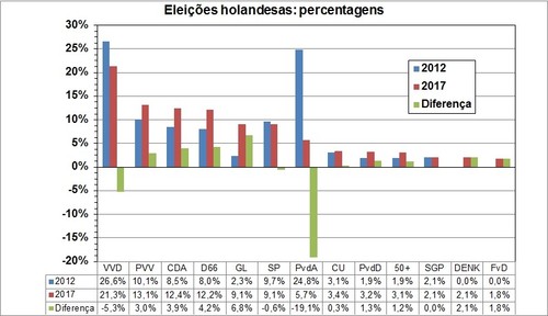 eleicoes holandesas - percentagens.jpg eleicoes holandesas - percentagens.jpg